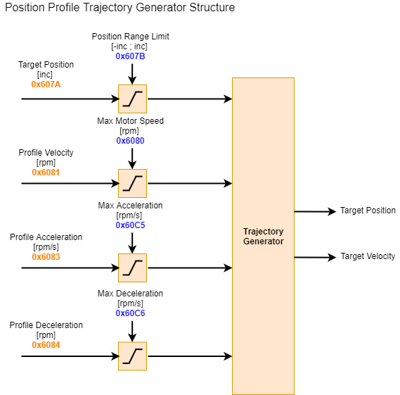 ../../_images/position_profile_generator_CANopen1.png
