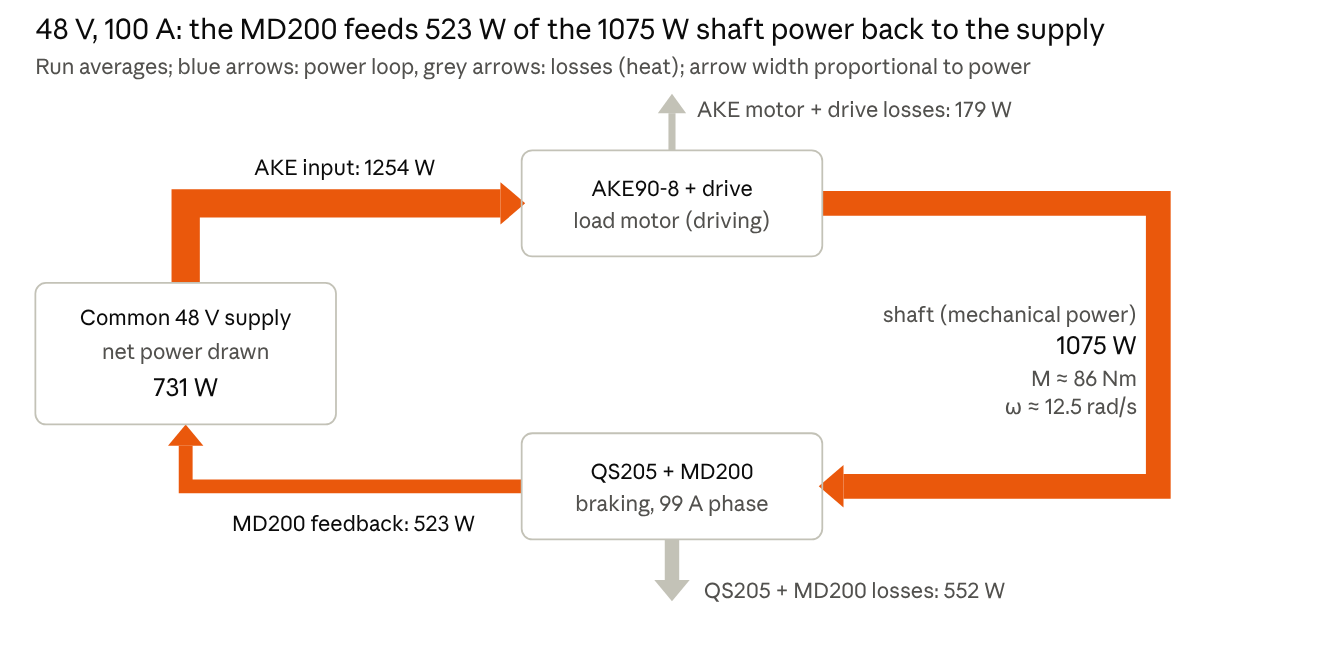 MD200 dynamometer power flow