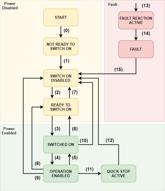 ../_images/state_machine_CIA402.png