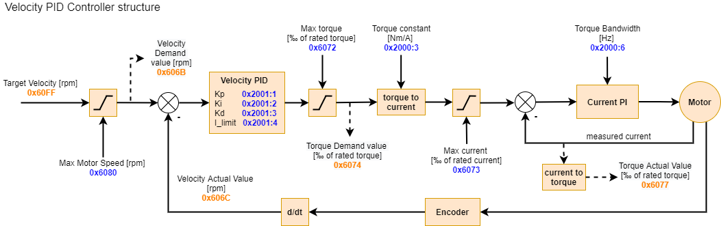 ../../_images/velocity_pid_CANopen1.png