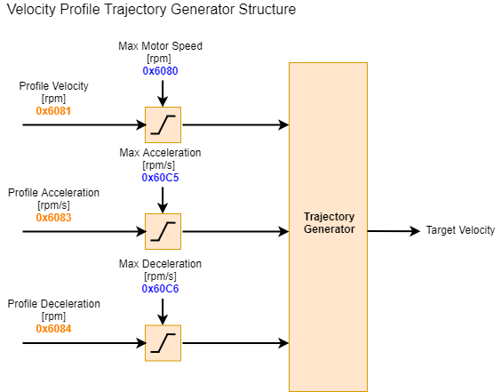 ../../_images/velocity_profile_generator_CANopen1.png
